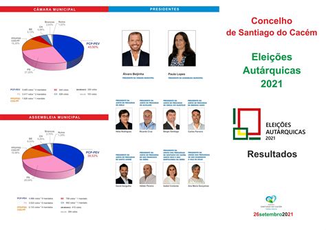 resultado eleições autarquicas 2021